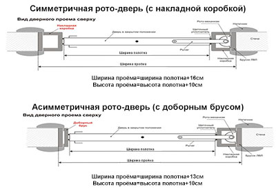 рото-двери фрамир